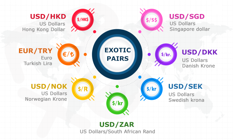 Os melhores pares de moedas no Forex para iniciantes